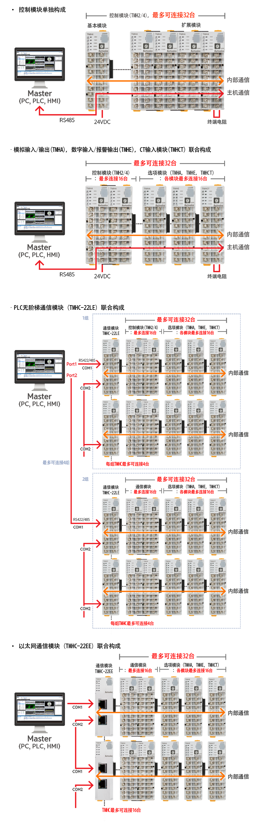 模块间最多可扩展32台