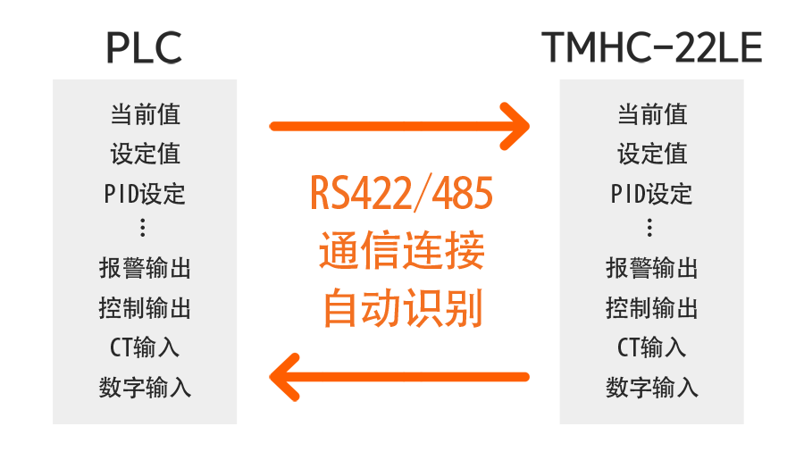 通过 PLC 无阶梯式通信，可节约工时