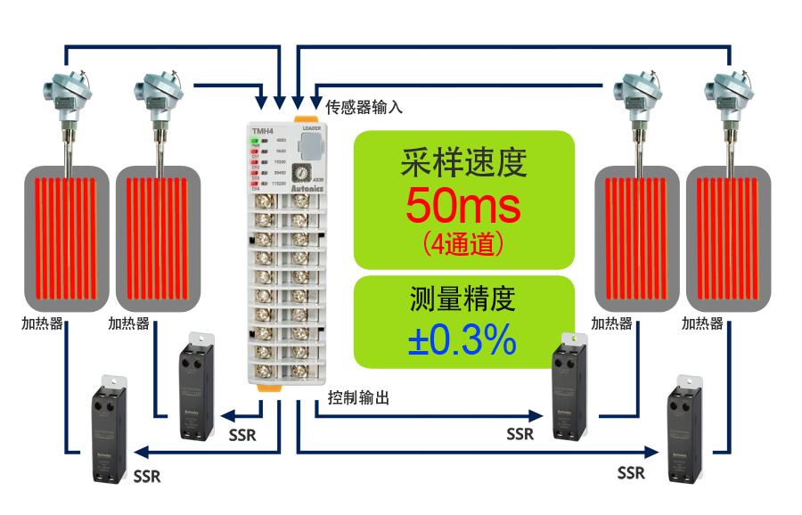 实现50ms 高速采样及±0.3% 测量精度