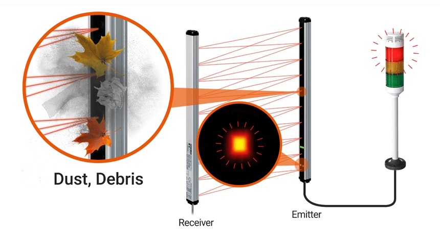 光电传感器系统检测前面板上的灰尘和污染并发出警告信号。