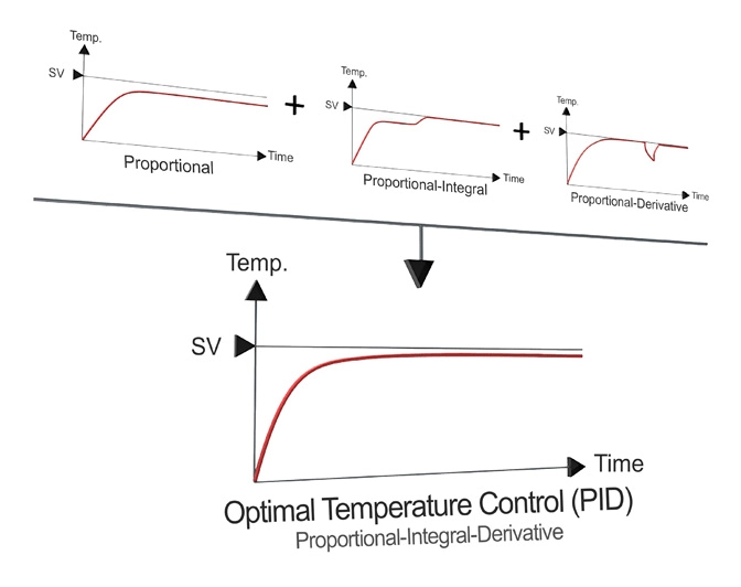最佳温度控制（PID）比例 - 积分 - 微分