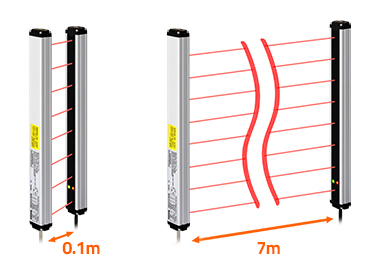 传感器的检测距离从1米到7米，适用于各种环境。