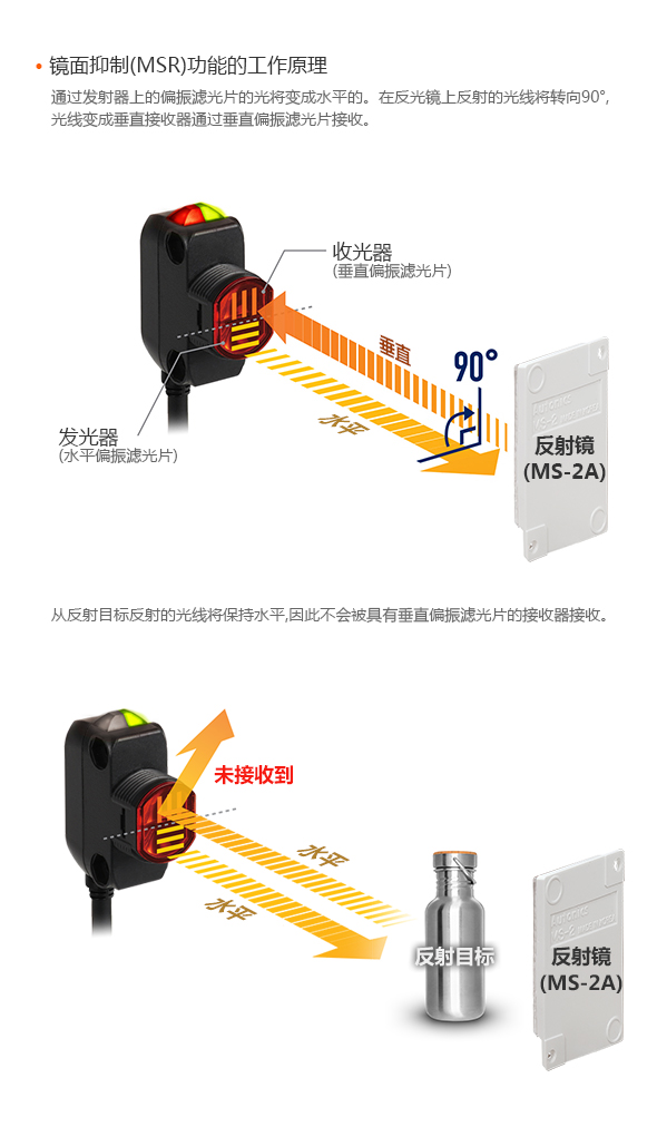 镜面抑制（MSR）功能的工作原理 : 通过发射器上的偏振滤光片的光将变成水平的。 在反光镜上反射的光线将转向90°，光线变成垂直  接收器通过垂直偏振滤光片接收。从反射目标反射的光线将保持水平，因此不会被具有垂直偏振滤光片的接收器接收。