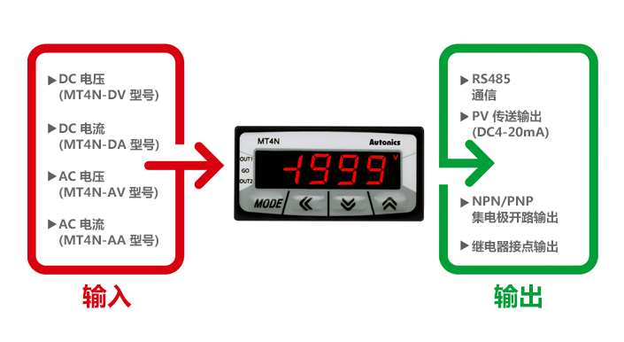 输入 : DC 电压(MT4N-DV 型号), DC 电流(MT4N-DA 型号), AC 电压(MT4N-AV 型号), AC 电流(MT4N-AA 型号), 输出 : RS485通信, PV 传送输出(DC4-20mA), NPN/PNP 集电极开路输出, 继电器接点输出