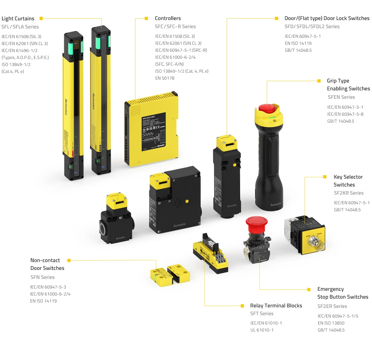 安全传感器和开关：多种型号，包括光幕、控制器、门开关、非接触门开关、紧急停止按钮、钥匙选择开关、继电器端子台等。
