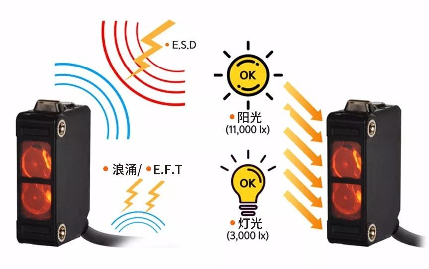 E.S.D, Sunlight(11,000 lx), SURGE/E.F.T, Light Bulb(3,000 lx)