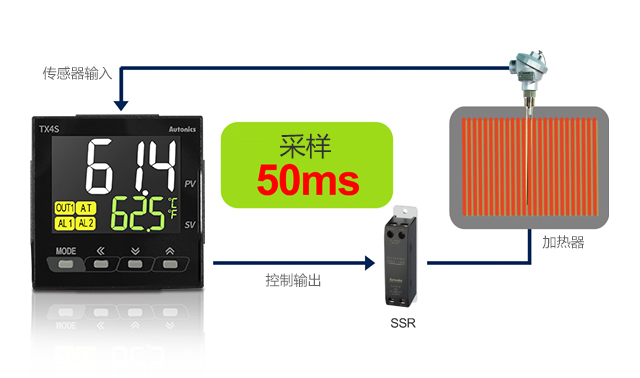 50ms High-Speed Sampling Cycle