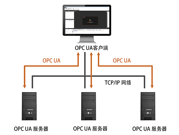 OPC UA