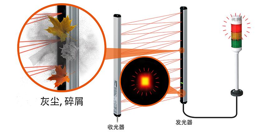 光电传感器系统检测前窗上的灰尘和污垢并输出警告信号。