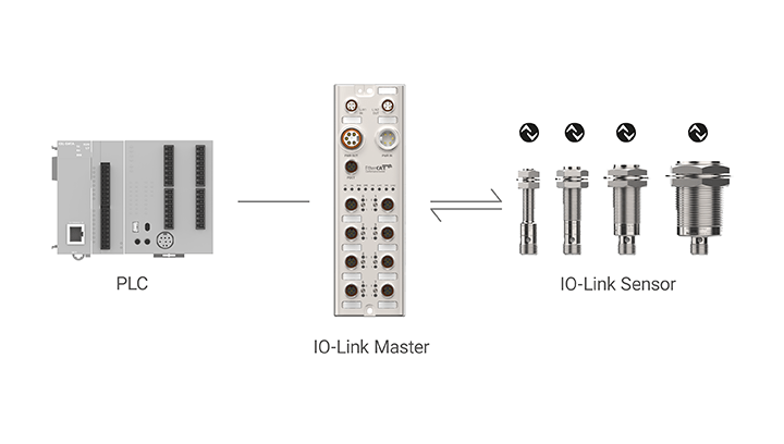 由 PLC、IO-Link 主站和 IO-Link 传感器组成的 IO-Link 通信架构。