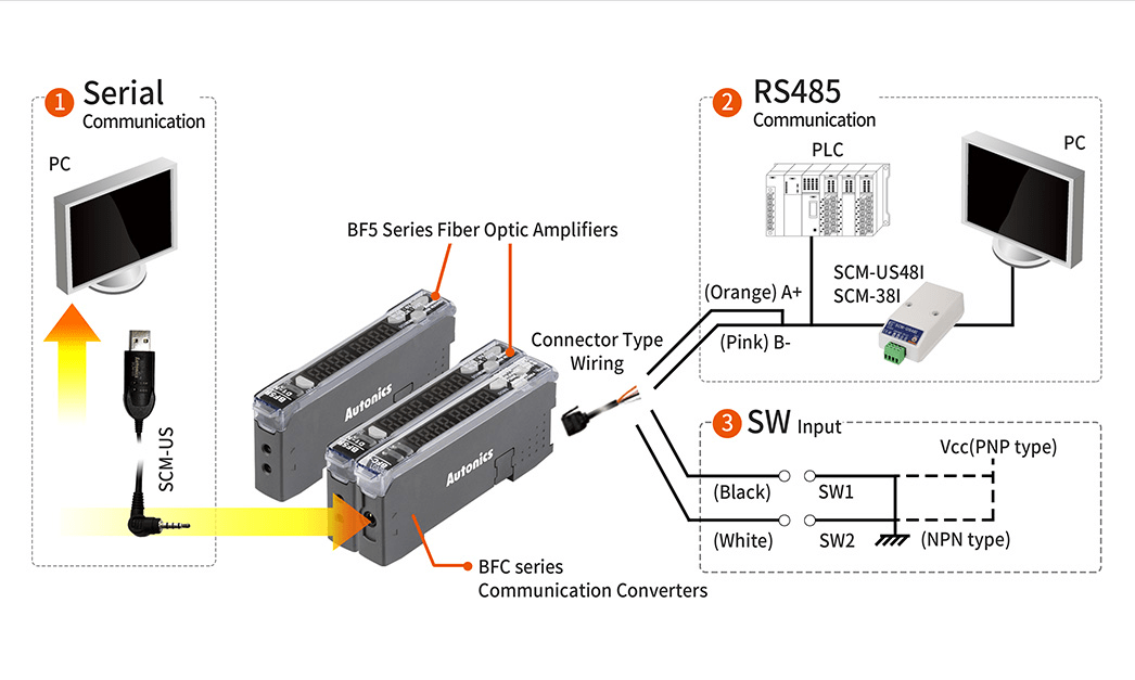 串口通讯：PC-传感器直连，RS485 通讯：PLC/PC-传感器网络
