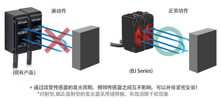 * 通过改变传感器的发光周期，设备不会受到附近其他传感器的影响。* 对于对射式和BGS反射式传感器，可使用屏障来防止干扰。