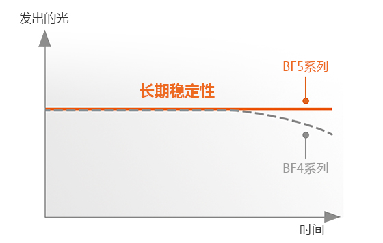 发出的光, 长期稳定性  BF5 Series, BF4 Series 时间