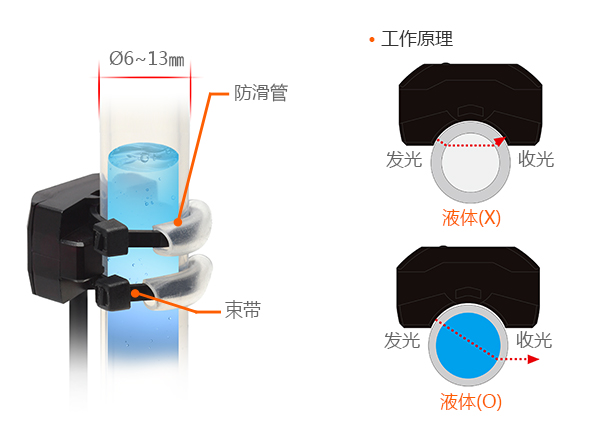 Ø6~13mm, 防滑管, 束带, 工作原理, 发光, 收光, 液体 (X), 发光, 收光, 液体(○)