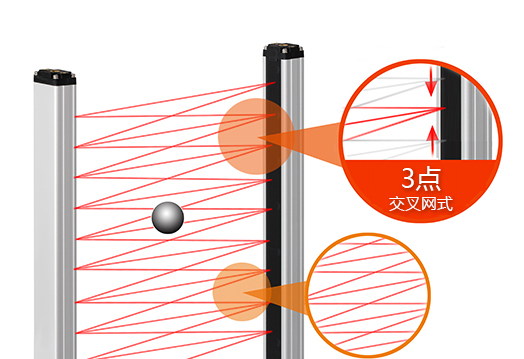 通过三点交叉光束检测物体的光电传感器。