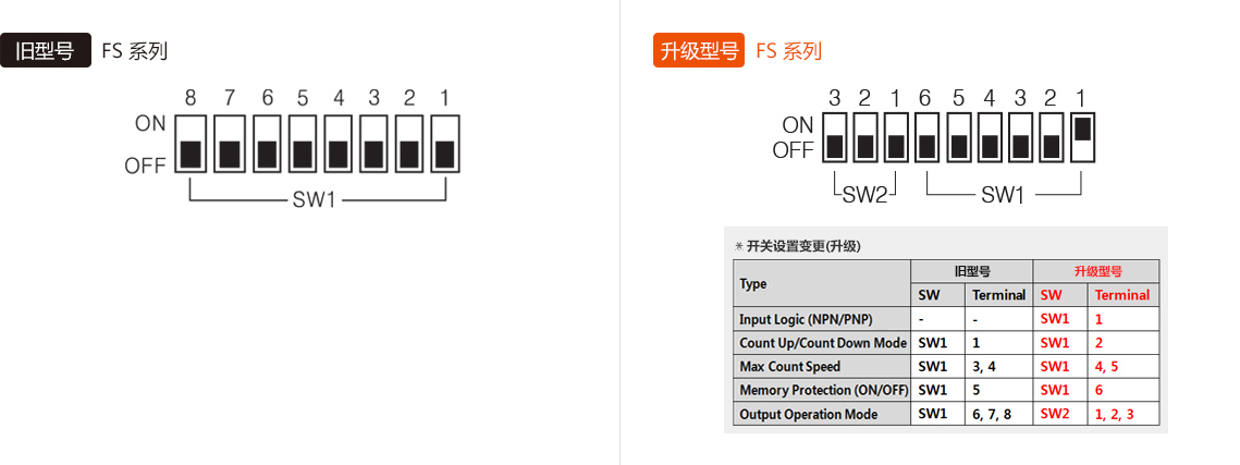 旧型号 : FS Series, 升级型号 : FS Series - See below for details