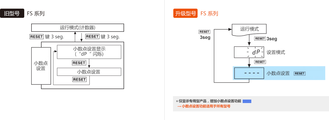 旧型号 : FS Series, 升级型号 : FS Series *仅显示专用型产品，增加小数点设置功能 → 小数点设置功能适用于所有型号