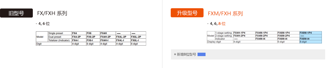 旧型号 : FX/FXH Series, 升级型号 : FXM/FXH Series Display Digits - See below for details