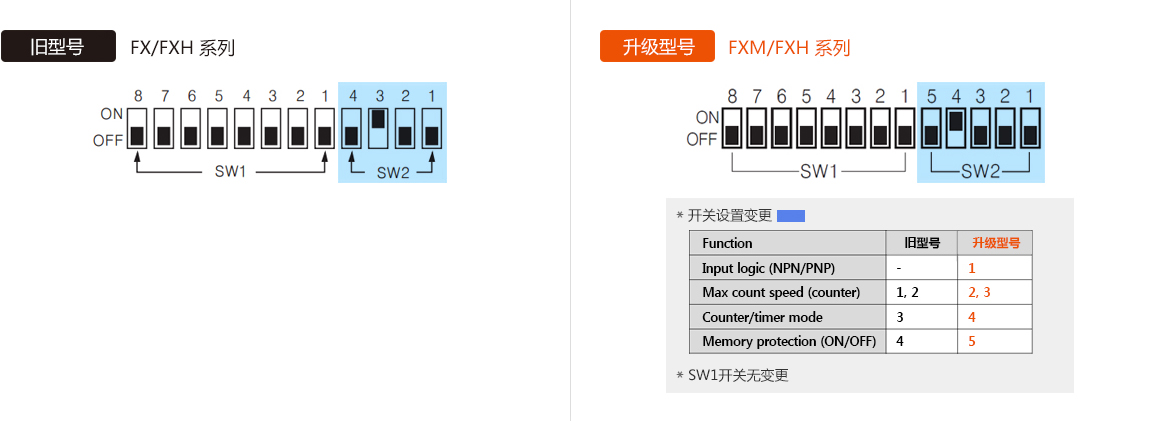 旧型号 : FX/FXH Series, 升级型号 : FXM/FXH Series  - See below for details