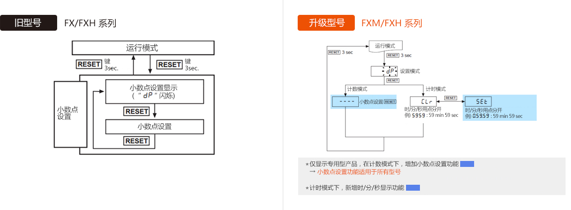 旧型号 : FX/FXH Series, 升级型号 : FXM/FXH Series - See below for details