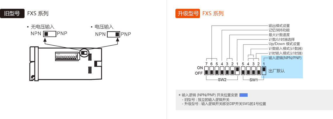 旧型号:FXS Series, 升级型号:FXS Series *输入逻辑 (NPN/PNP) 开关位置变更 -旧型号 : 独立的输入逻辑开关, -升级型号 : 输入逻辑开关移至DIP开关SW1的1号位置