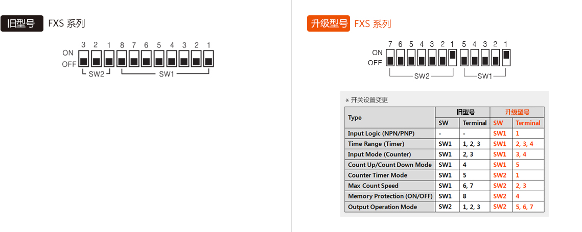 旧型号:FXS Series, 升级型号:FXS Series