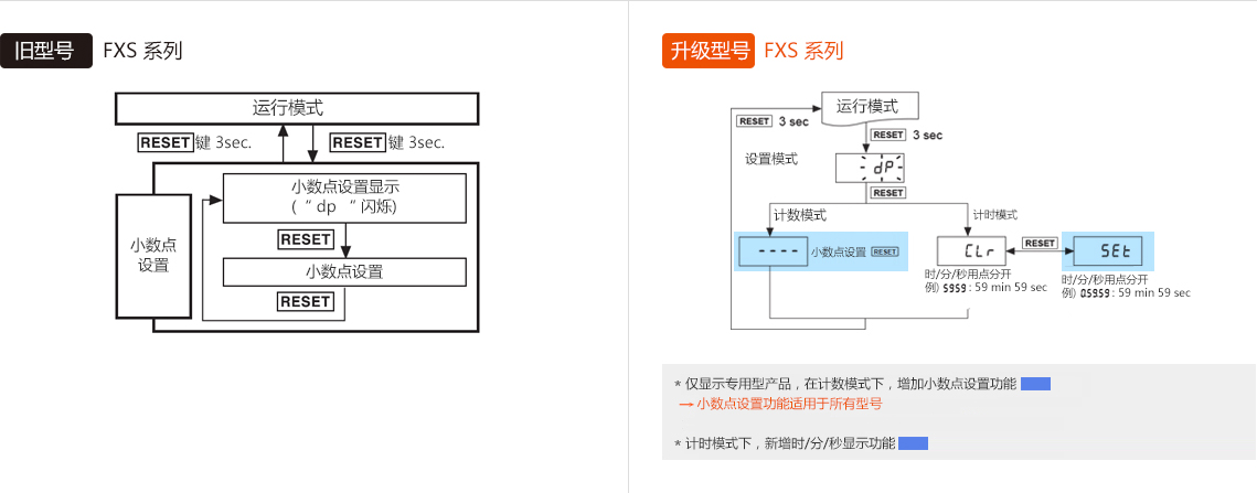 旧型号 : FXS Series, 升级型号 : FXS Series *仅显示专用型产品，在计数模式下，增加小数点设置功能 → 小数点设置功能适用于所有型号 *计时模式下，新增时/分/秒显示功能