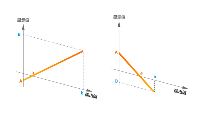 上限/下限显示比例功能