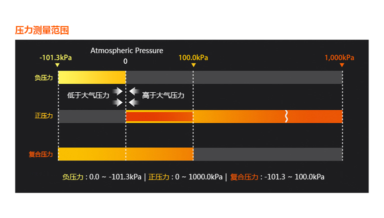 压力测量范围 负压力,-101.3 kPa, Atmospheric Pressure, 100.0 kPa, ,000 kPa, 正压力,低于大气压力,高于大气压力,复合压力 负压力 : 0.0 ~ -101.3 kPa, 正压力 : 0 ~ 1000.0 kPa, 复合压力 : -101.3 ~ 100.0 kPa