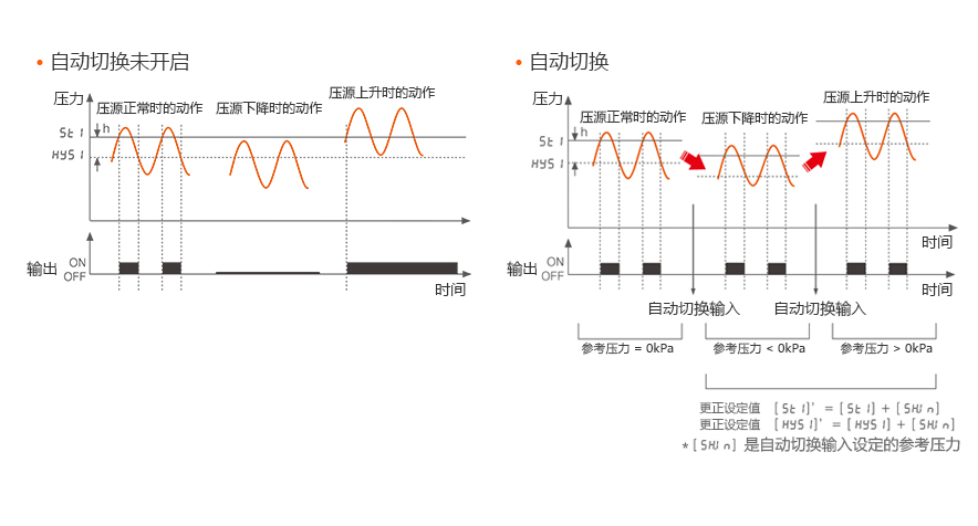 自动切换未开启 压力  压源正常时的动作, 压源下降时的动作, 压源上升时的动作, 自动切换  ※[SH.IN]是自动切换输入设定的参考压力