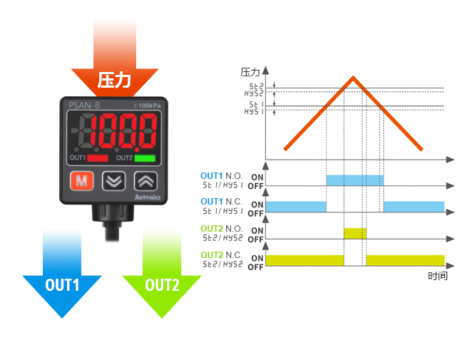 压力 OUT1,OUT2 