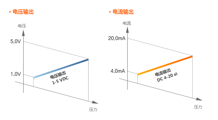 电压输出, 电流输出