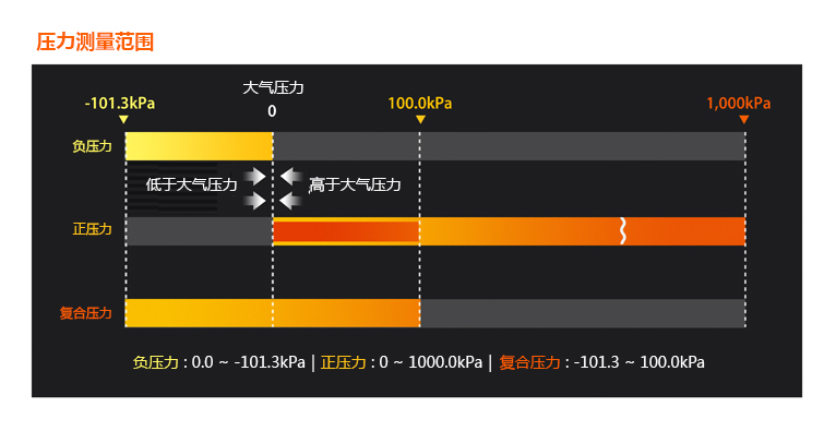 压力测量范围