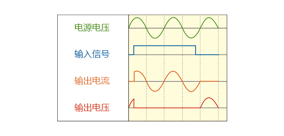 随机触发