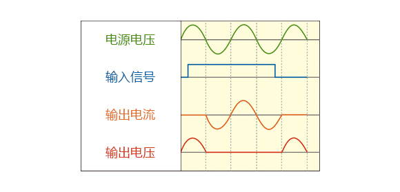 电源电压, 输入信号, 输出电流, 输出电压