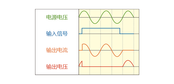 电源电压, 输入信号, 输出电流, 输出电压