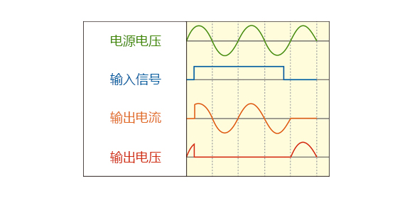 电源电压, 输入信号, 输出电流, 输出电压