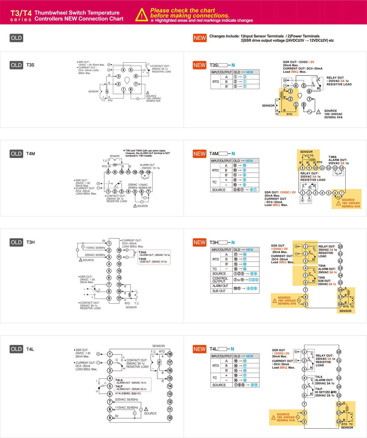 T3/T4 Series Thumbwheel Switch Temperature Controllers NEW Connection Chart. Please check the chart before making connections. ※Highlighted areas and red markings indicate changes. New : Changes Include 1)Input Sensor Terminals / 2)Power Terminals 3)SSR drive output voltage (24VDC±3V → 12VDC±2V) etc