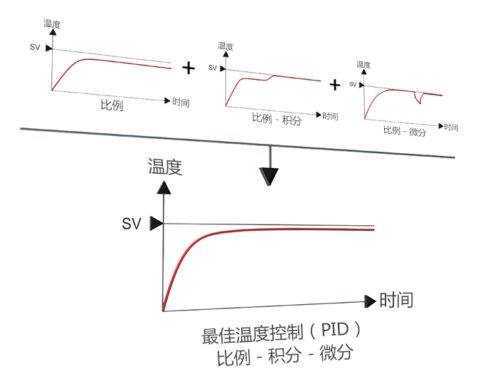 最佳温度控制（PID）比例 - 积分 - 微分