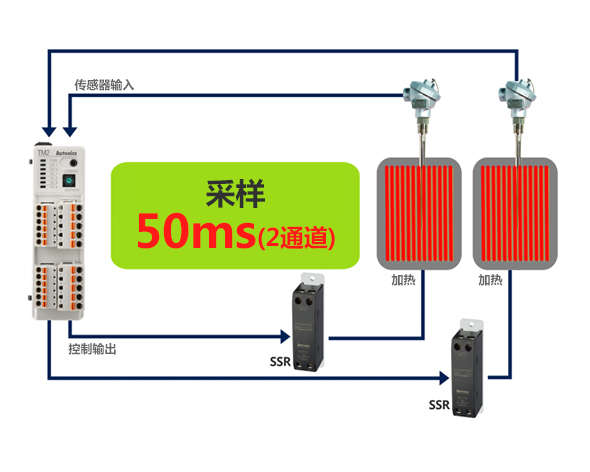 采样 50ms (2通道) 控制输出→SSR→加热→传感器输入, SSR→制冷→传感器输入