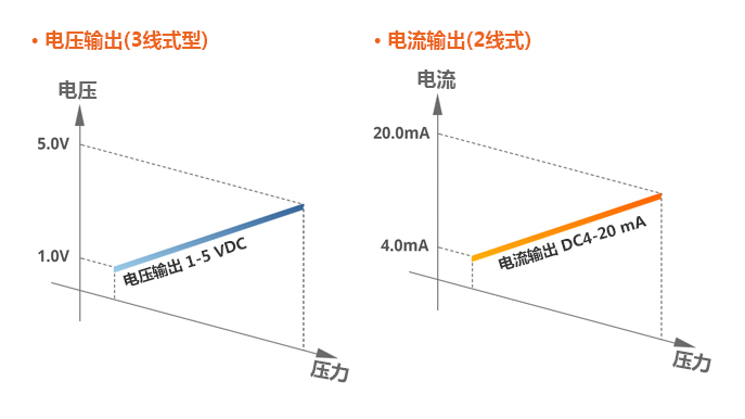 电压输出(3线式型), 电流输出(2线式)