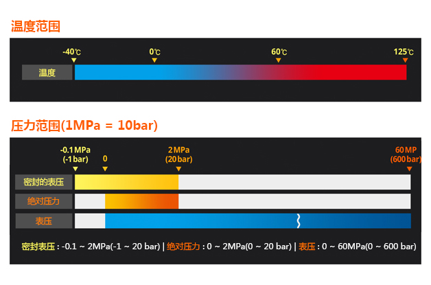 温度范围, 压力范围(1MPa = 10 bar)