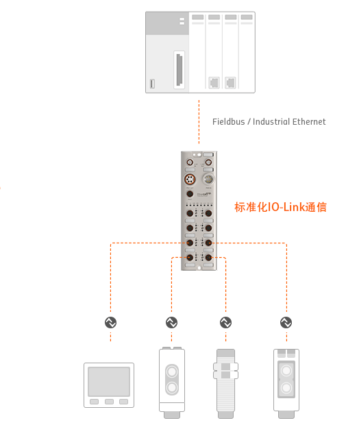 IO-Link系统 - 标准化布线更易于安装