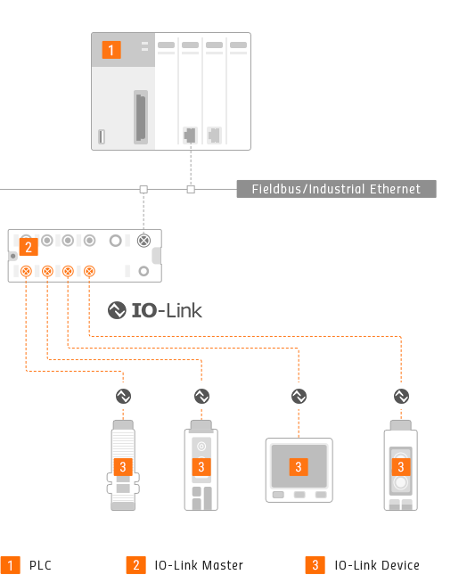 io-link, 系统架构